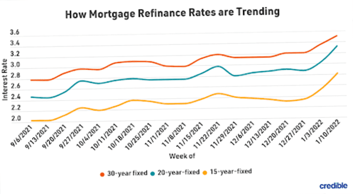 Refinance rates for 30- and 20-year mortgages close week with surprise plunge | 21. January 2022