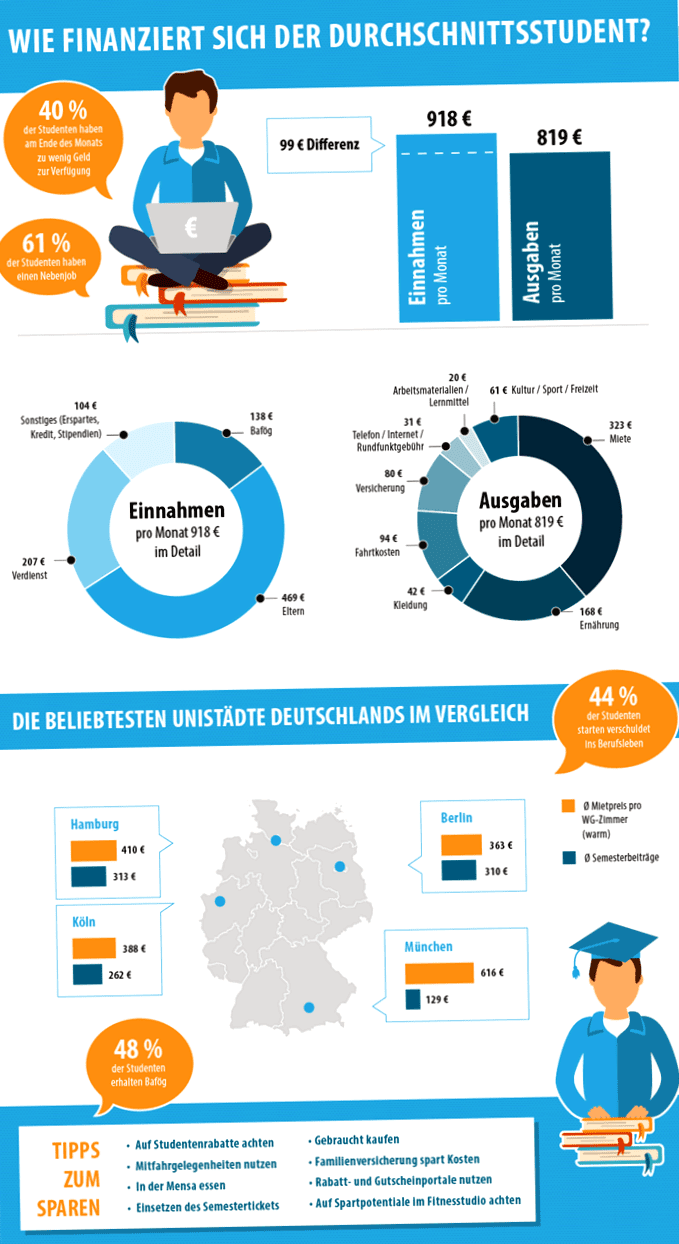 How does the German student finance himself?