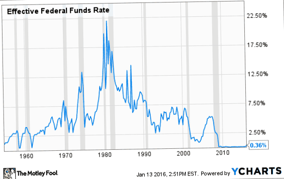 Interest rates 2016: what to expect